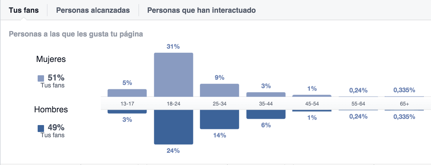 Facebook insights audiencia