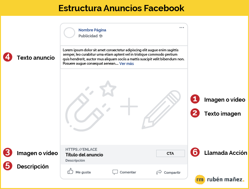 Estructura Anuncios Facebook